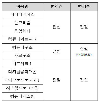 데이터베이스, 알고리즘, 운영체제, 컴퓨터네트워크 과목은 전공선택이었으나 전공필수로 변경 됨. 컴퓨터구조, 자료구조 과목은 전공필수 과목으로 변경없음. 네트워크1, 디지털공학개론, 마이크로프로세서1, 시스템프로그래밍, 컴퓨터시스템 과목은 전공필수였으나 전공선택으로 변경 됨.