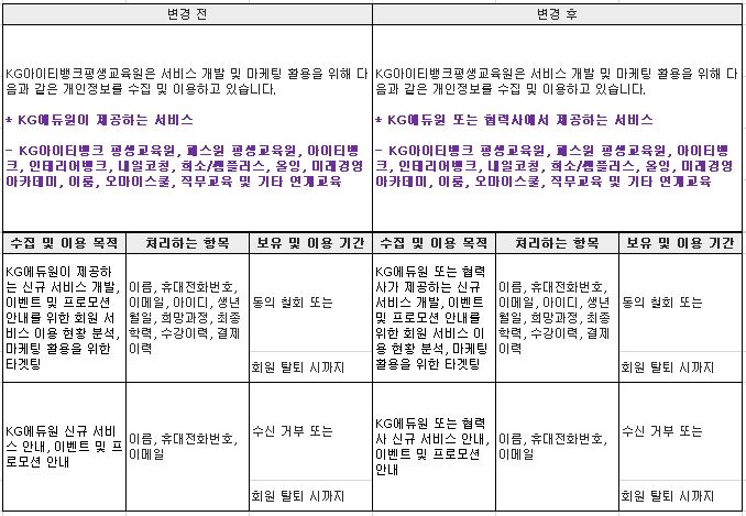 변경전. KG아이티뱅크평생교육원은 서비스 개발 및 마케팅 활용을 위해 다음과 같은 개인정보를 수집 및 이용하고 있습니다. * KG에듀원이 제공하는 서비스. - KG아이티뱅크 평생교육원, 패스원 평생교육원, 아이티뱅크, 인테리어뱅크, 내일코칭, 희소/쌤플러스, 올잉, 미래경영아카데미, 이룸, 오마이스쿨, 직무교육 및 기타 연계교육. 변경 후. KG아이티뱅크평생교육원은 서비스 개발 및 마케팅 활용을 위해 다음과 같은 개인정보를 수집 및 이용하고 있습니다. * KG에듀원 또는 협력사에서 제공하는 서비스. - KG아이티뱅크 평생교육원, 패스원 평생교육원, 아이티뱅크, 인테리어뱅크, 내일코칭, 희소/쌤플러스, 올잉, 미래경영아카데미, 이룸, 오마이스쿨, 직무교육 및 기타 연계교육. 변경 전 수집 및 이용 목적. KG에듀원이 제공하는 신규 서비스 개발, 이벤트 및 프로모션 안내를 위한 회원 서비스 이용 현황 분석, 마케팅 활용을 위한 타겟팅. KG에듀원 신규 서비스 안내, 이벤트 및 프로모션 안내. 변경 후 수집 및 이용 목적. KG에듀원 또는 협력사가 제공하는 신규 서비스 개발, 이벤트 및 프로모션 안내를 위한 회원 서비스 이용 현황 분석, 마케팅 활용을 위한 타겟팅. KG에더원 또는 협력사 신규 서비스 안내, 이벤트 및 프로모션 안내. 변경 전 처리하는 항목. 이름, 휴대전화번호, 이메일, 아이디, 생년월일, 희망과정, 최종학력, 수강이력, 결제이력. 이름, 휴대전화번호, 이메일. 변경 후 처리하는 항목. 이름, 휴대전화번호, 이메일, 아이디, 생년월일, 희망과정, 최종학력, 수강이력, 결제이력. 이름, 휴대전화번호, 이메일. 변경 전 보유 및 이용기간. 동의 철회 또는 회원 탈퇴 시까지. 수긴 거부 또는 회원 탈퇴 시 까지. 변경 후 보유 및 이용 기간. 동의 철회 또는 회원 탈퇴 시까지. 수신 거부 또는 회원 탈퇴 시까지.
