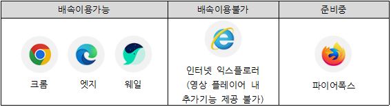 배속이용가능 브라우저는 크롬, 엣지, 웨일 브라우저. 배속 이용불가 브라우저는 인터넷 익스플로러(영상 플레이어 내 추가기능 제공 불가). 준비중인 브라우저는 파이어폭스 브라우저.