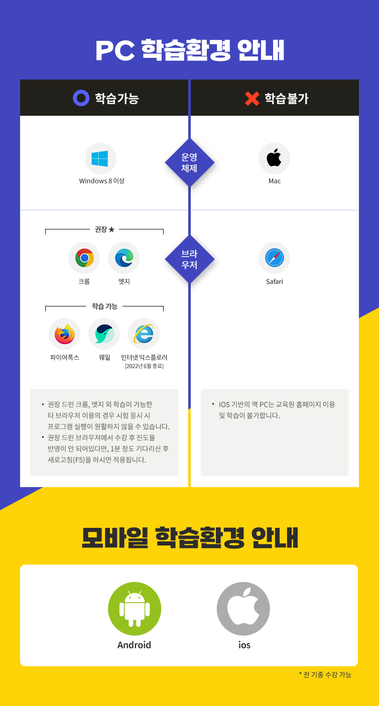 PC 학습환경 안내. 학습가능 운영체제는 Windows 8이상. 권장 브라우저는 크롬, 엣지 브라우저. 학습 가능 브라우저는 파이어폭스 웨일, 인터넷 익스플로러(2022년 6월 종료) 브라우저. ㆍ권장 드린 크롬, 엣지 외 학습이 가능한 타 브라우저 이용의 경우 시험 응시 시 프로그램 실행이 원활하지 않을 수 있습니다. ㆍ권장 드린 브라우저에서 수강 후 진도율 반영이 안 되어있다면, 1분 정도 기다리신 후 새로고침(F5)을 하시면 적용됩니다. 학습불가 운영체제는 MacOS. 학습불가 브라우저는 Safari. ㆍIOS기반의 맥PC는 교육원 홈페이지 이용 및 학습이 불가합니다. 모바일 학습환경 안내. Android, ios. * 전 기종 수강 가능.